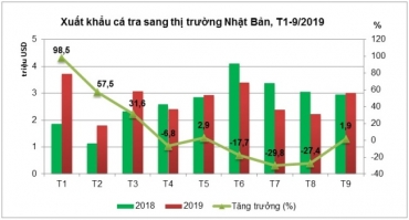 xuat khau ca tra sang thi truong nhat ban tang nhe